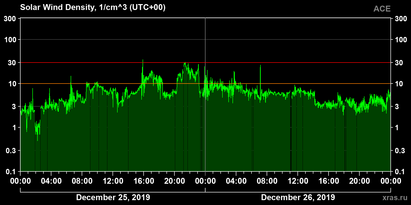 Solar wind density