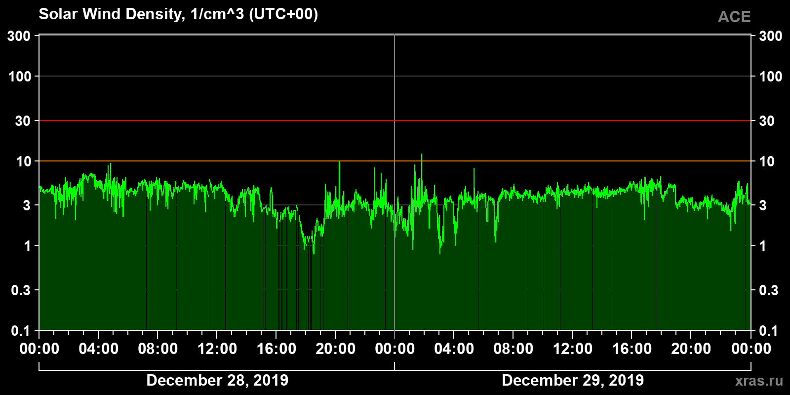 Solar wind density