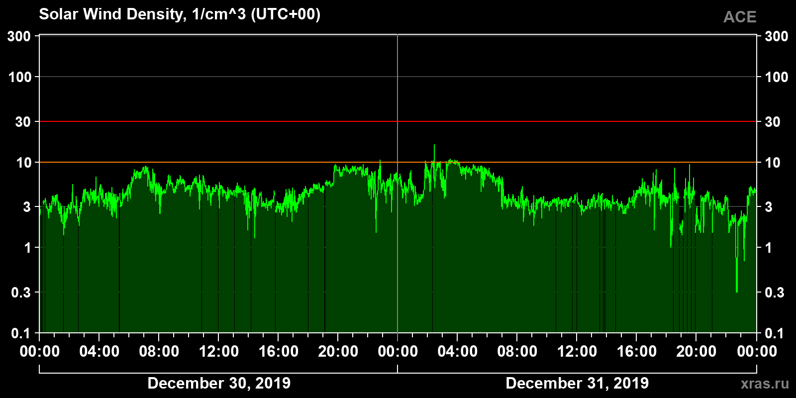 Solar wind density