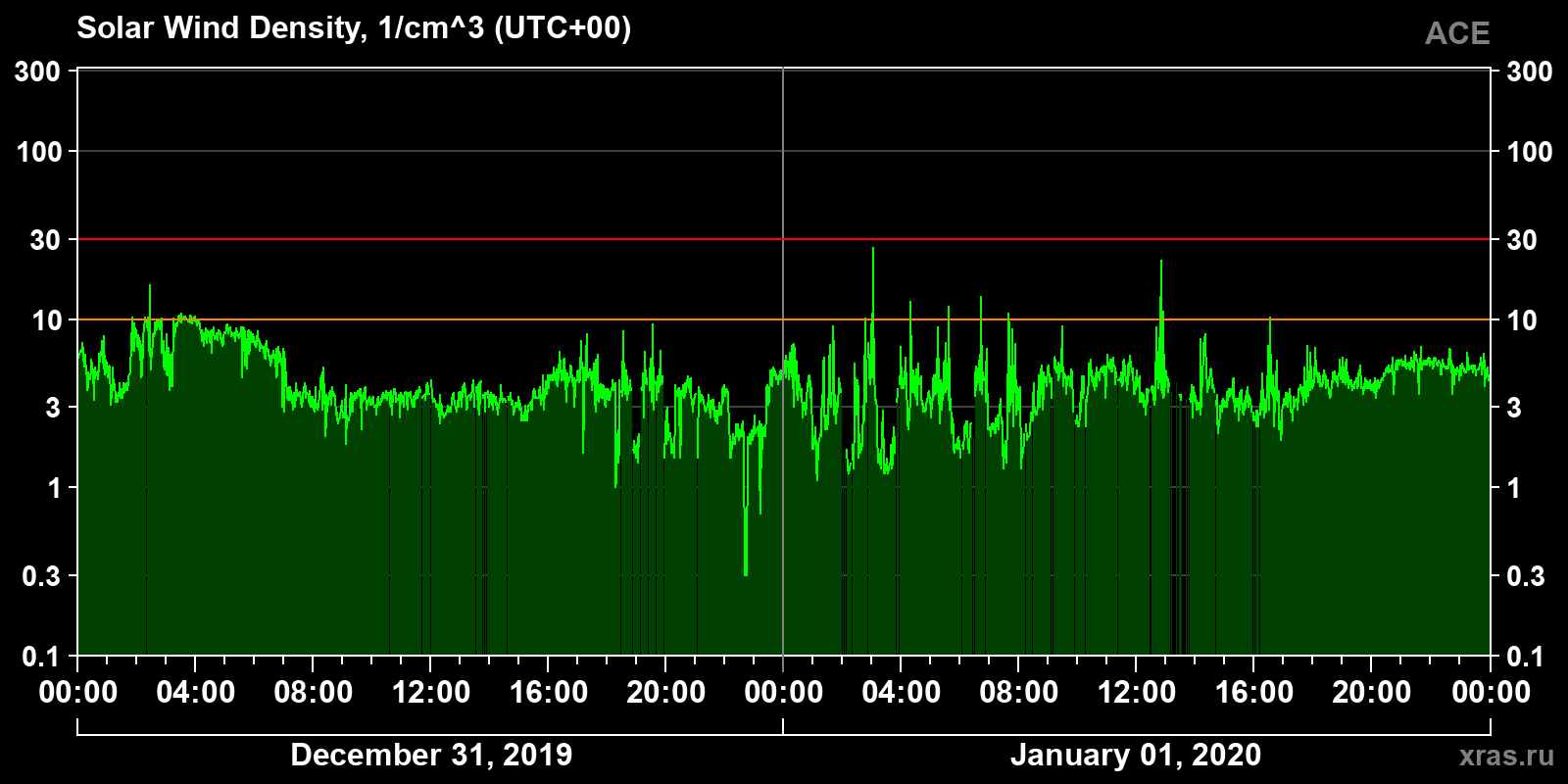 Solar wind density