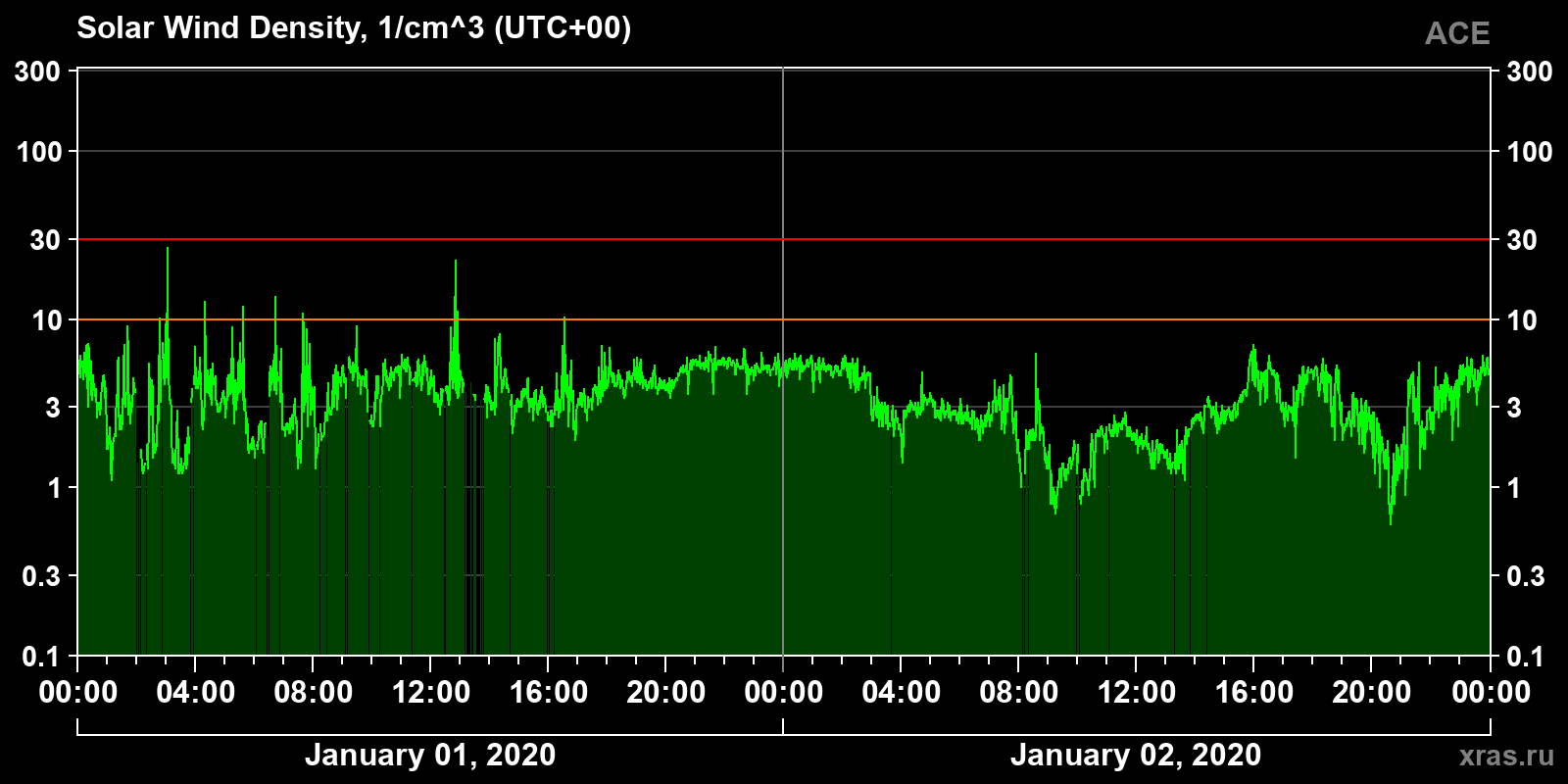 Solar wind density