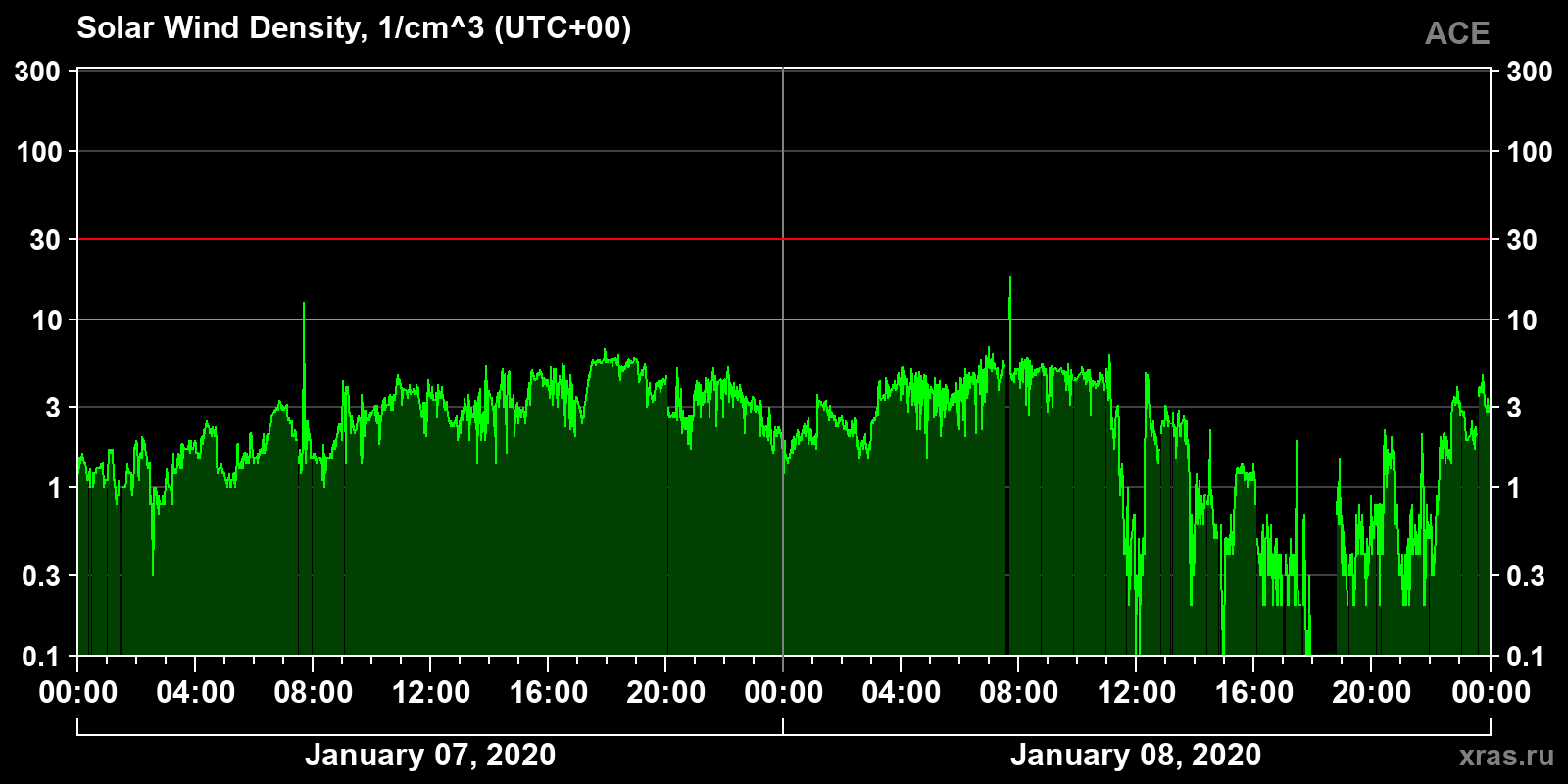 Solar wind density
