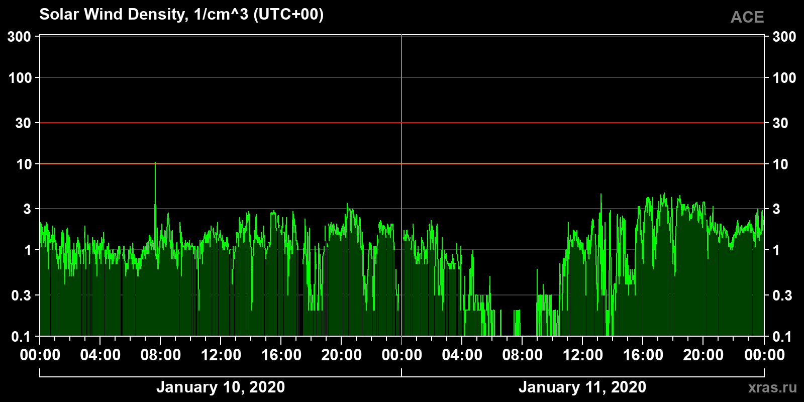 Solar wind density