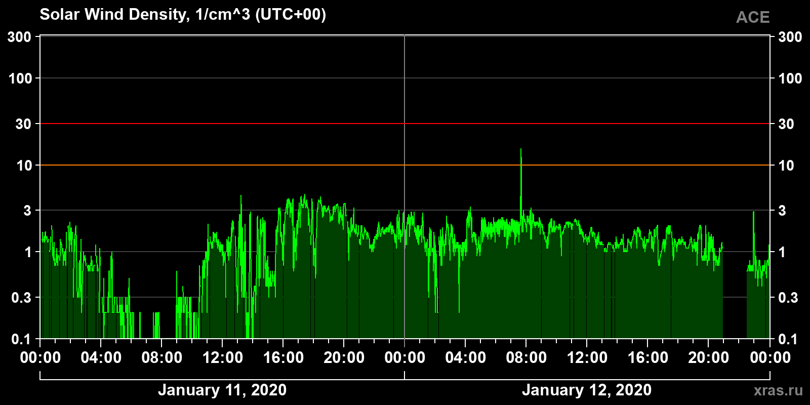 Solar wind density