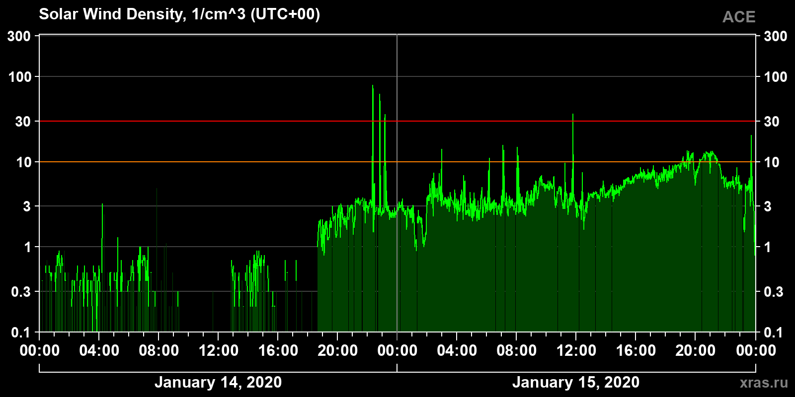 Solar wind density