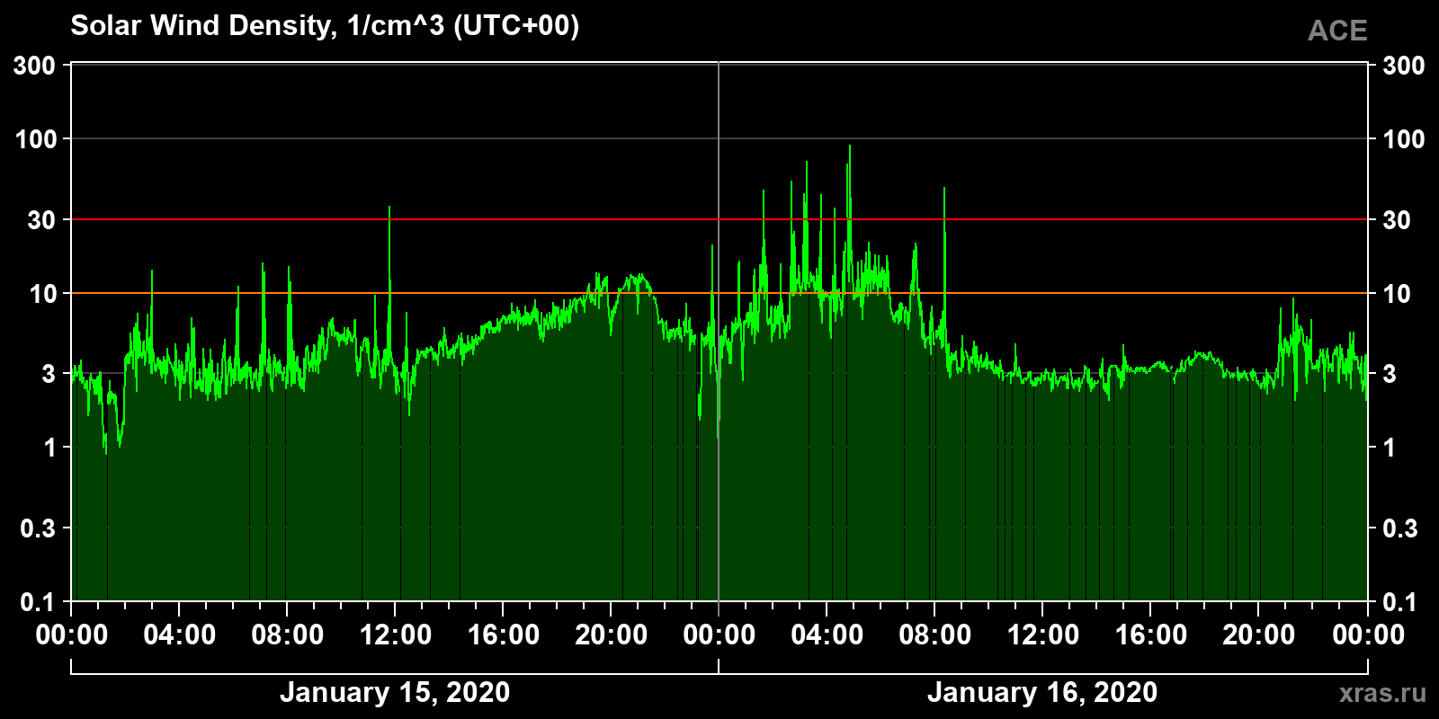 Solar wind density