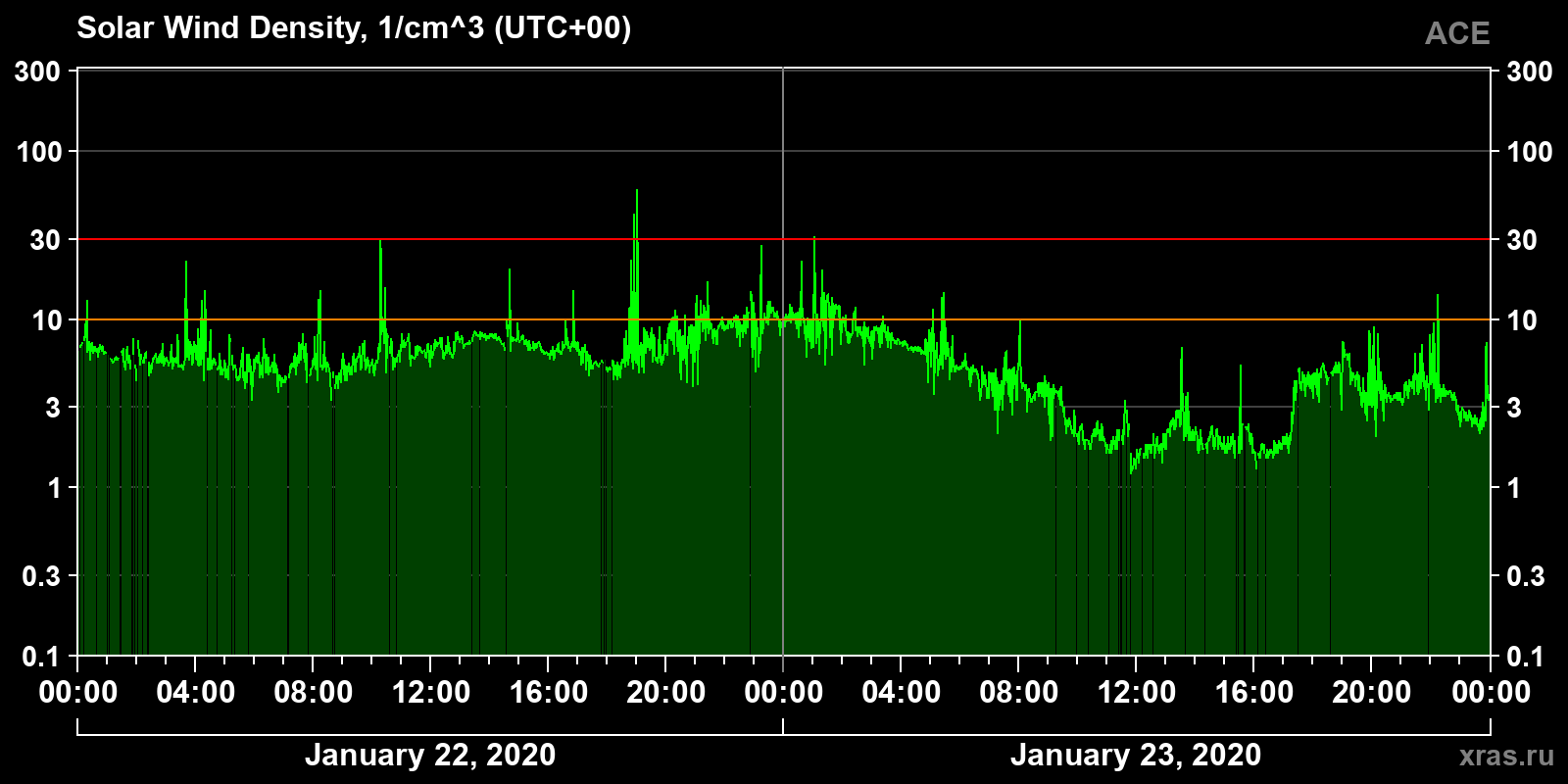Solar wind density