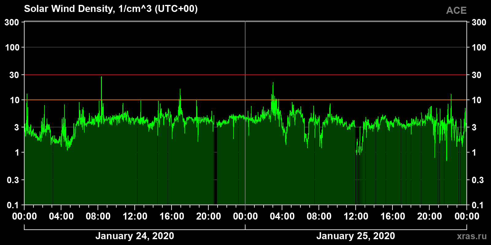 Solar wind density