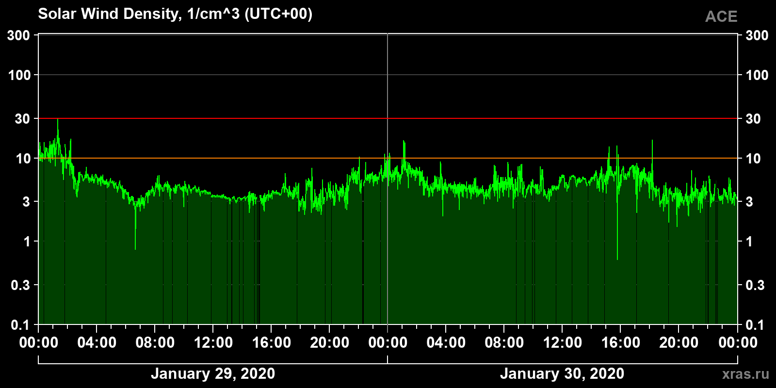 Solar wind density