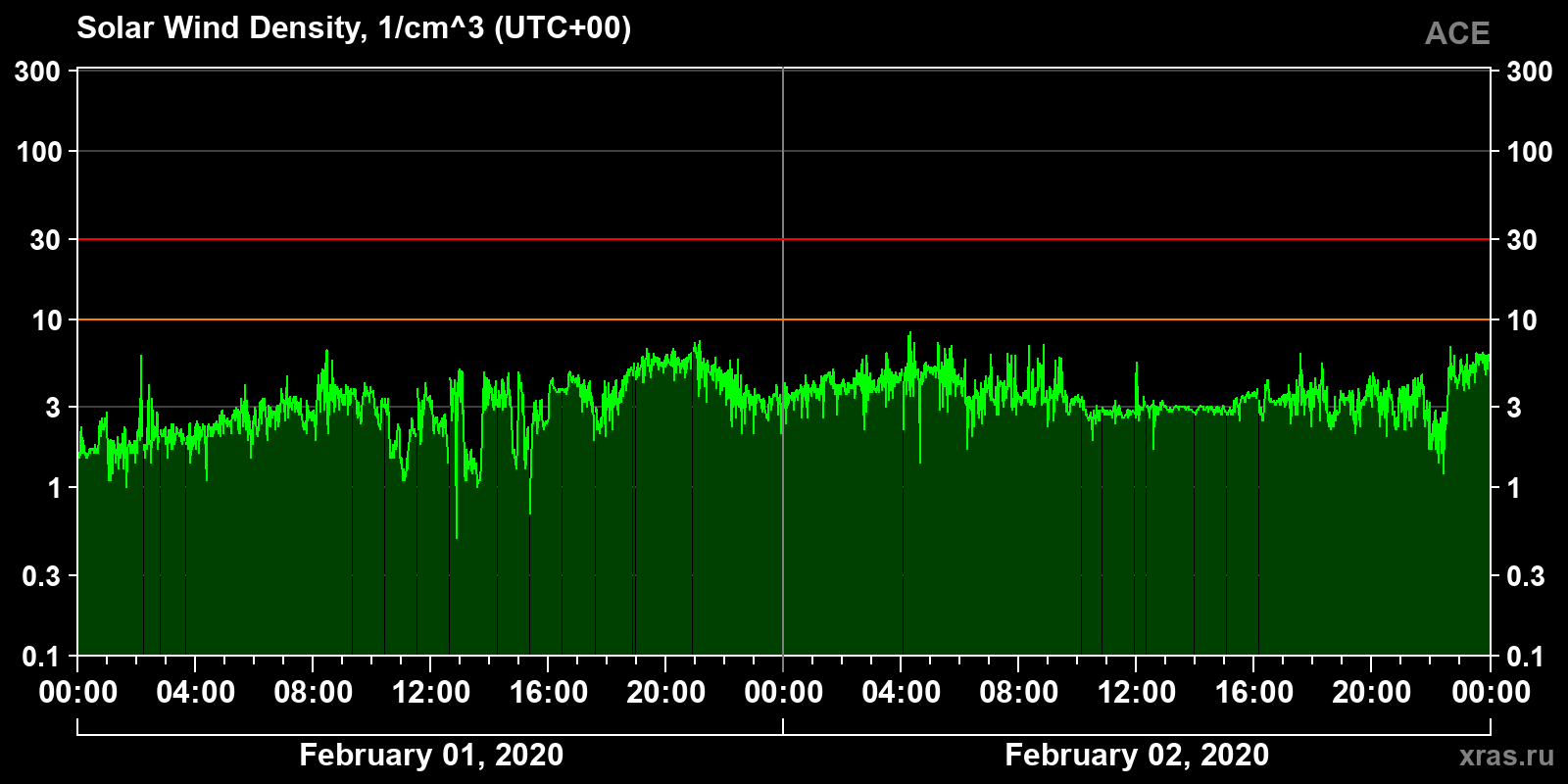 Solar wind density