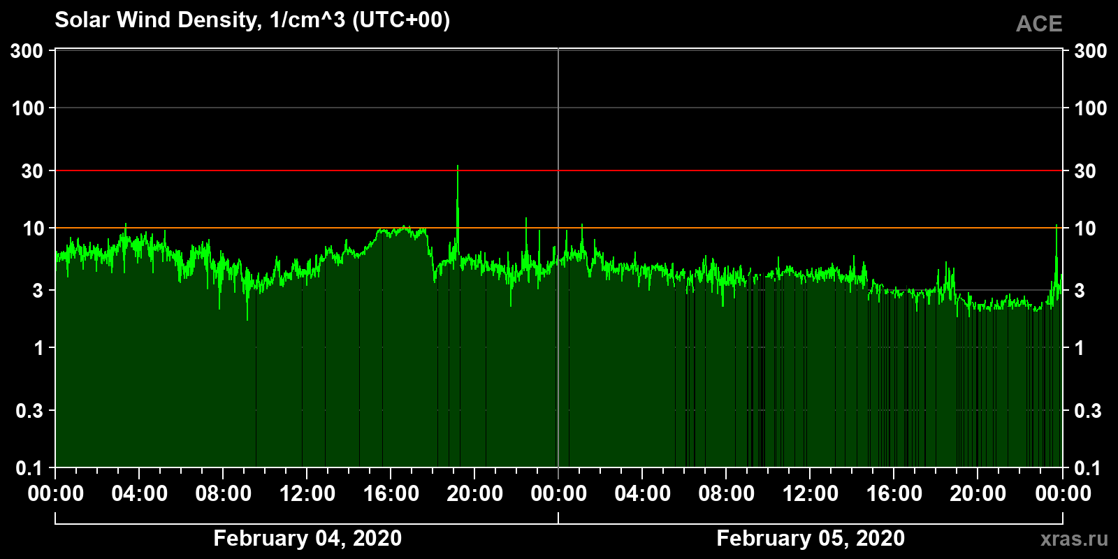Solar wind density