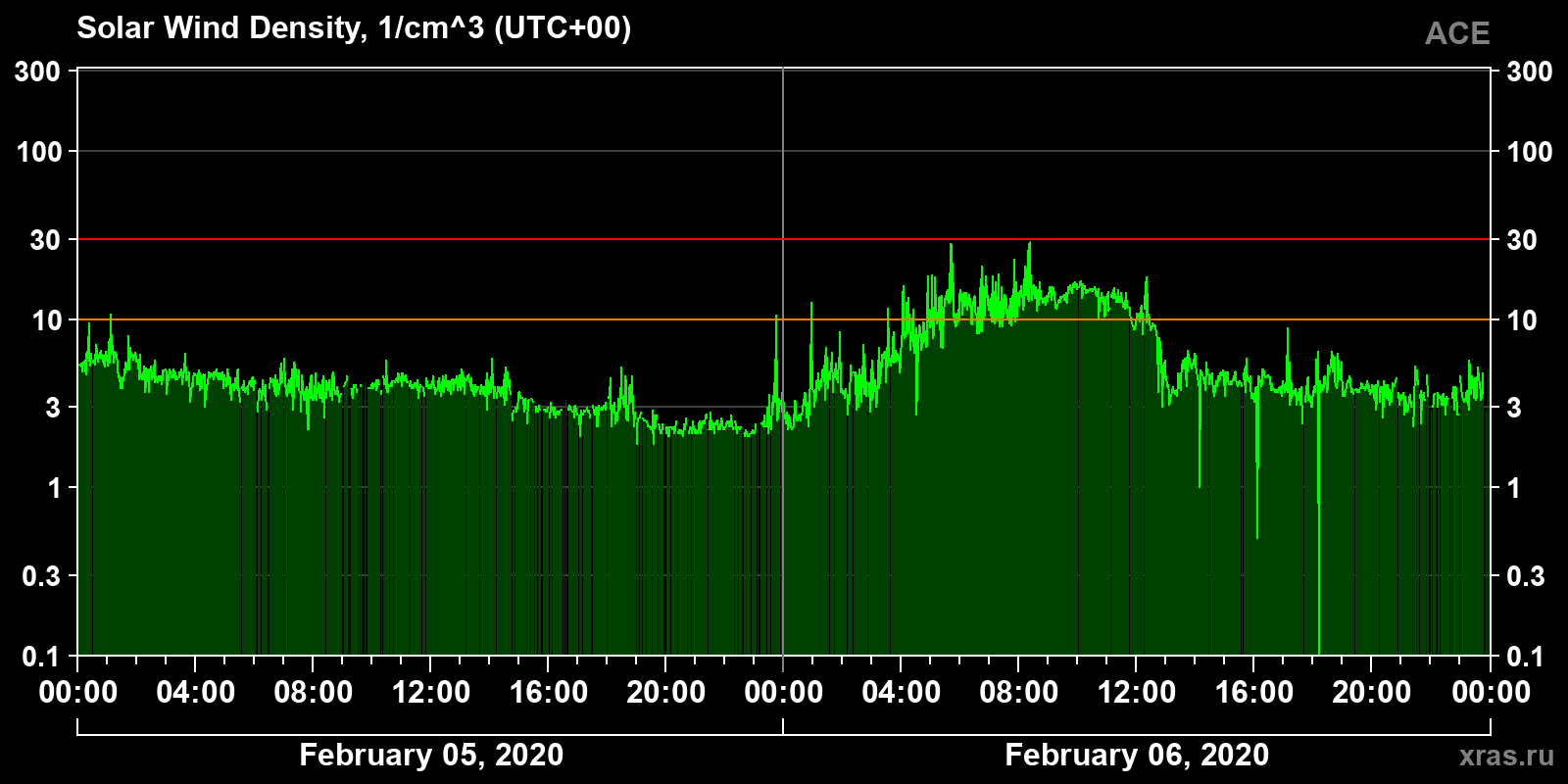 Solar wind density