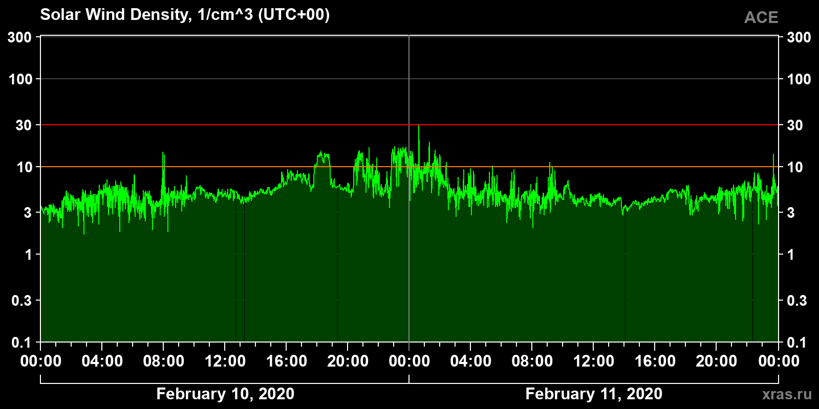 Solar wind density