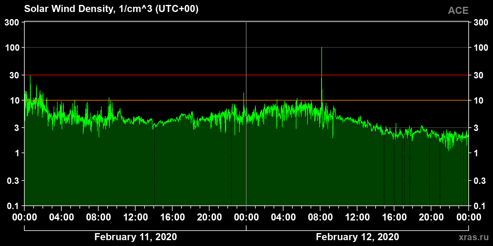 Solar wind density