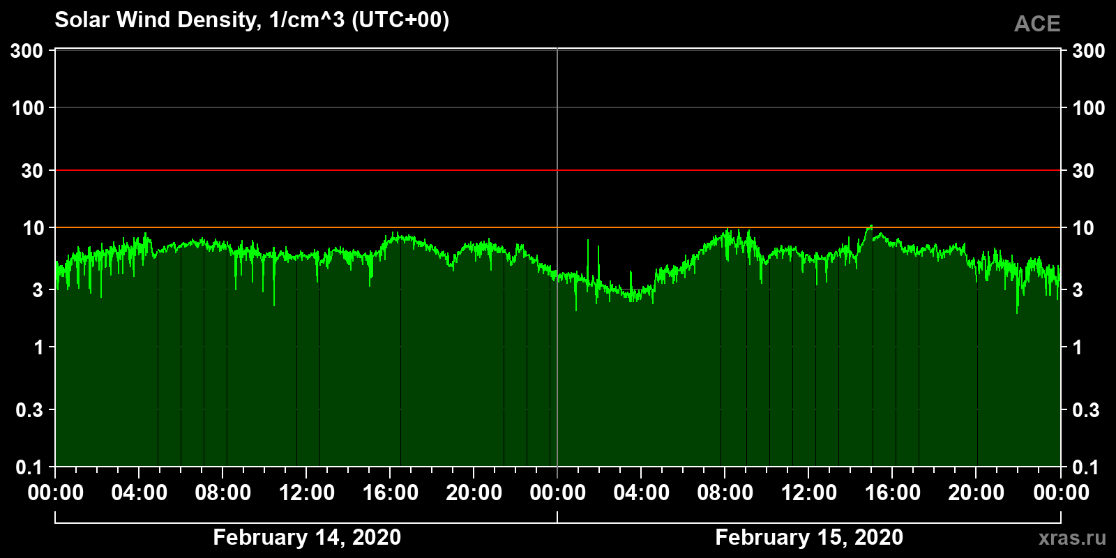 Solar wind density