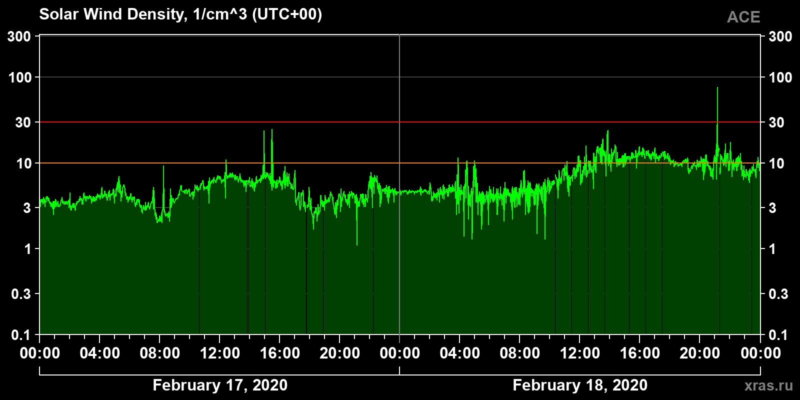 Solar wind density
