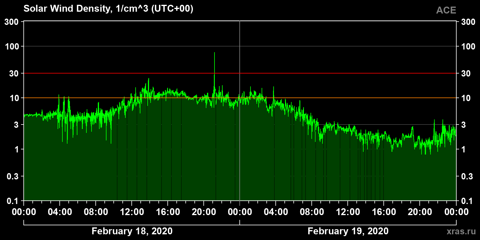 Solar wind density