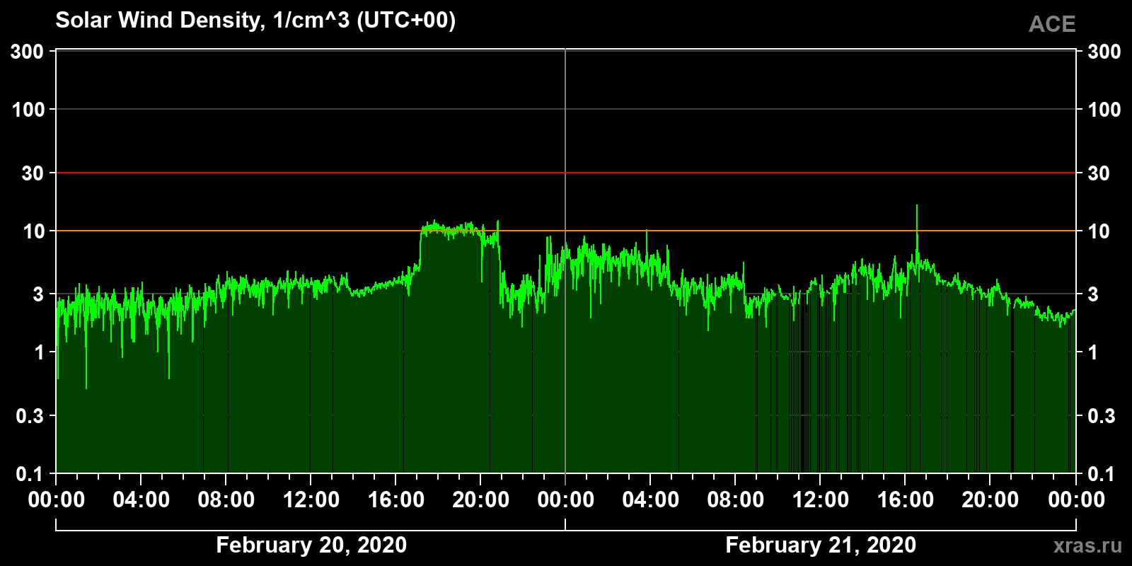 Solar wind density