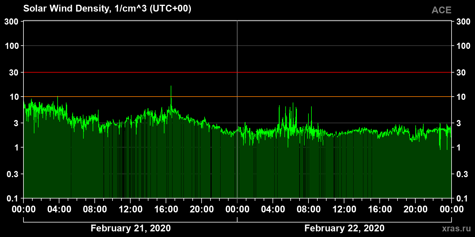Solar wind density