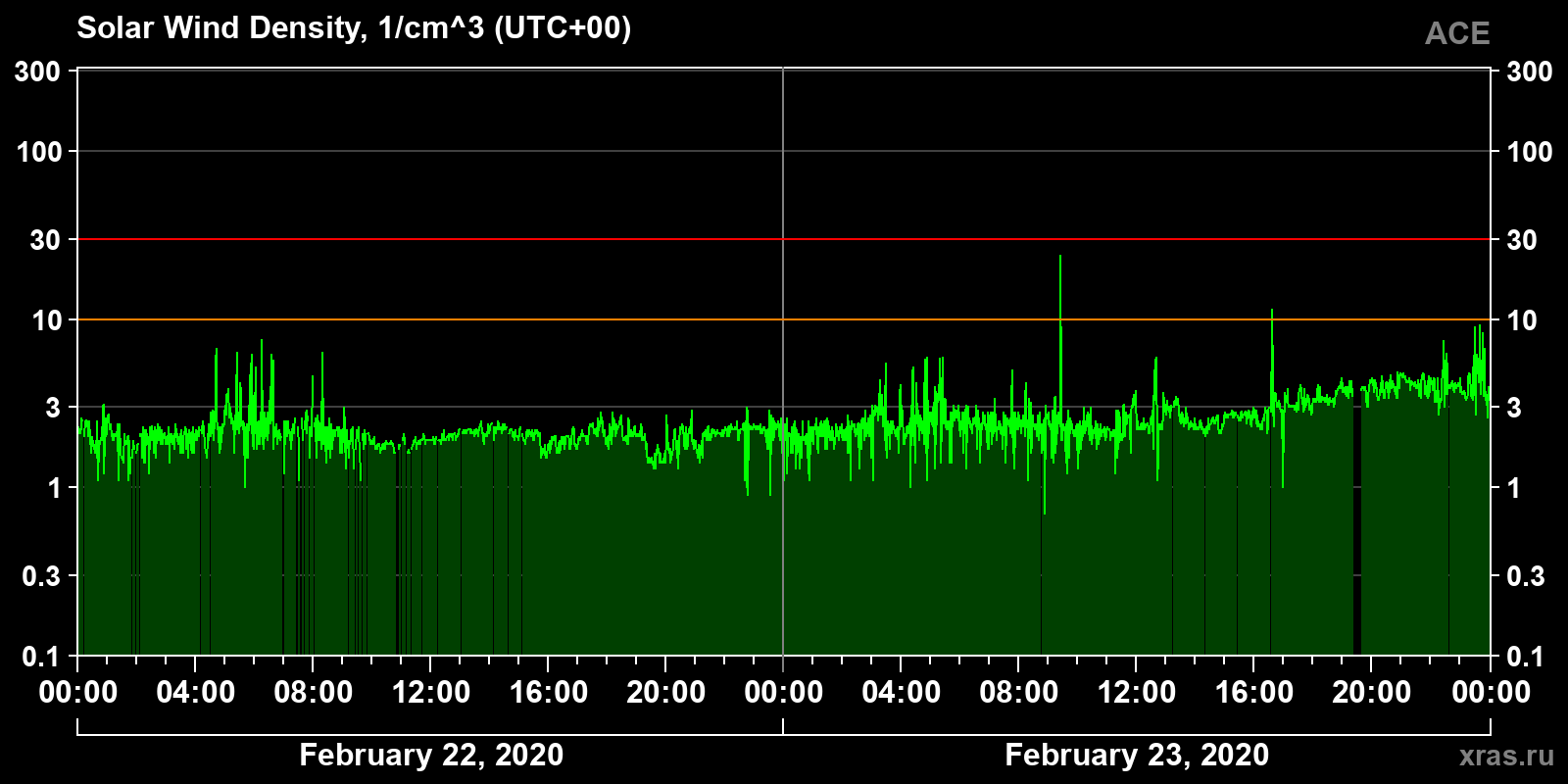 Solar wind density