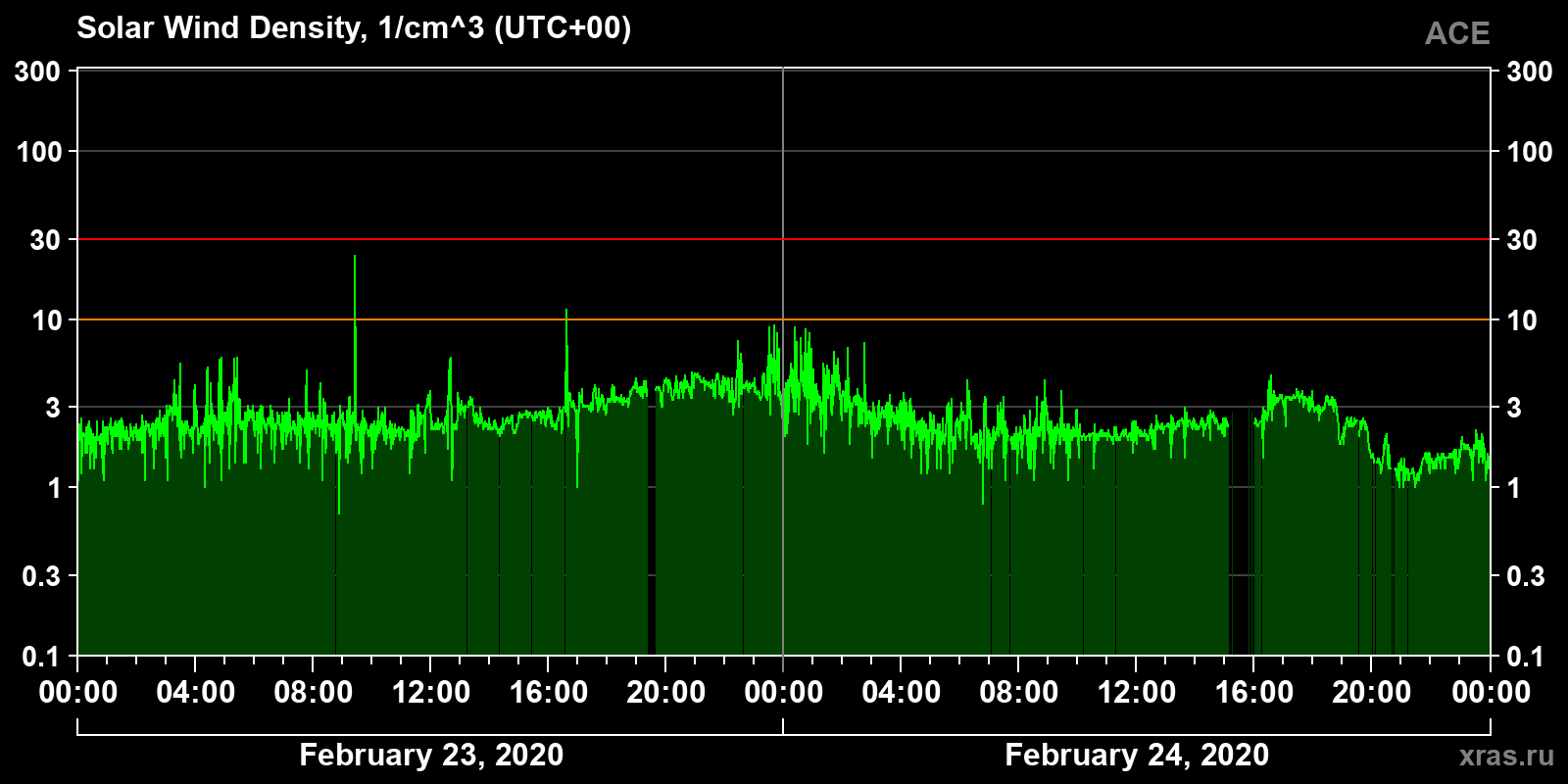 Solar wind density