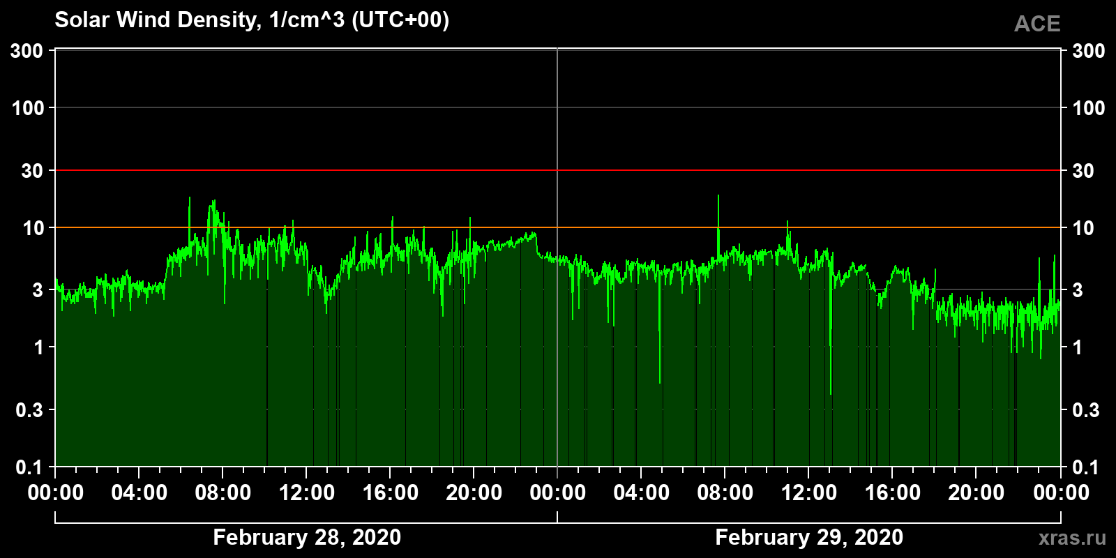 Solar wind density
