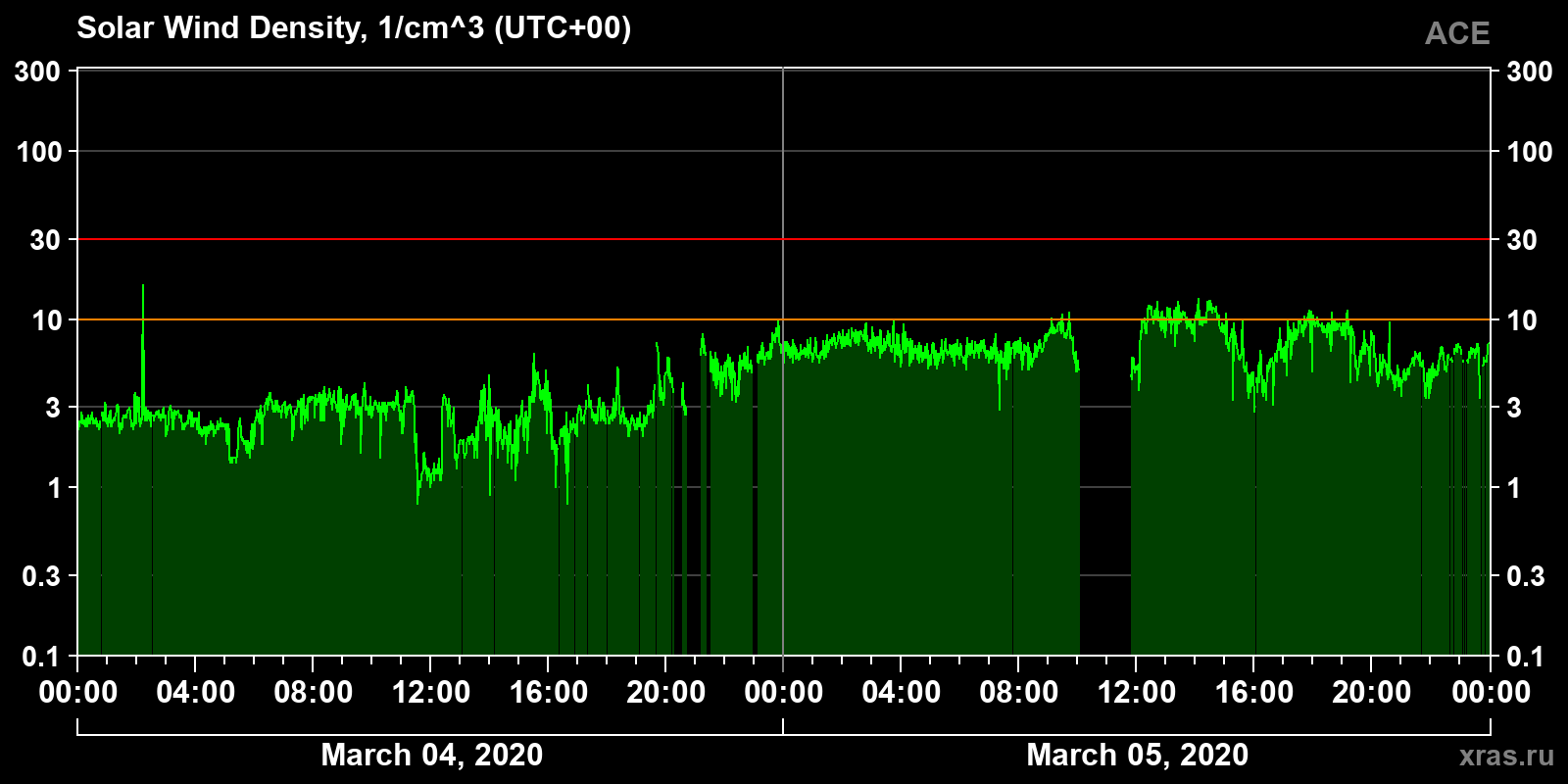 Solar wind density