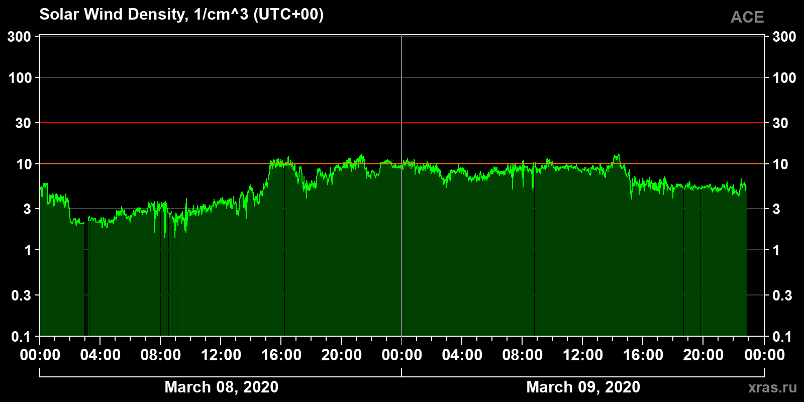 Solar wind density