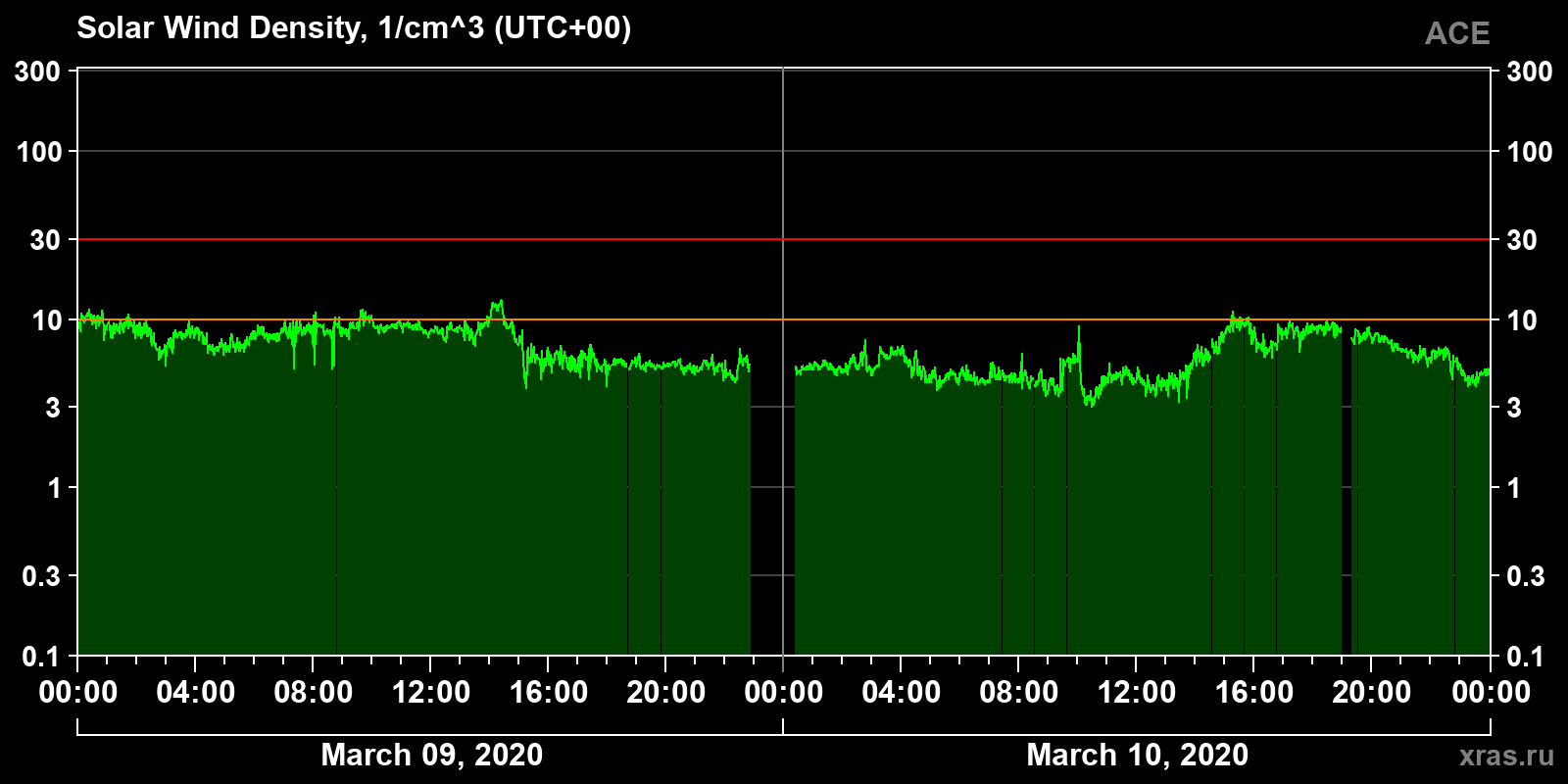 Solar wind density