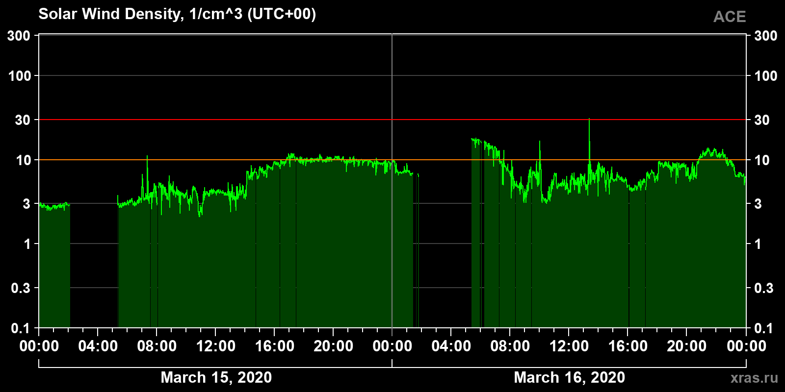 Solar wind density