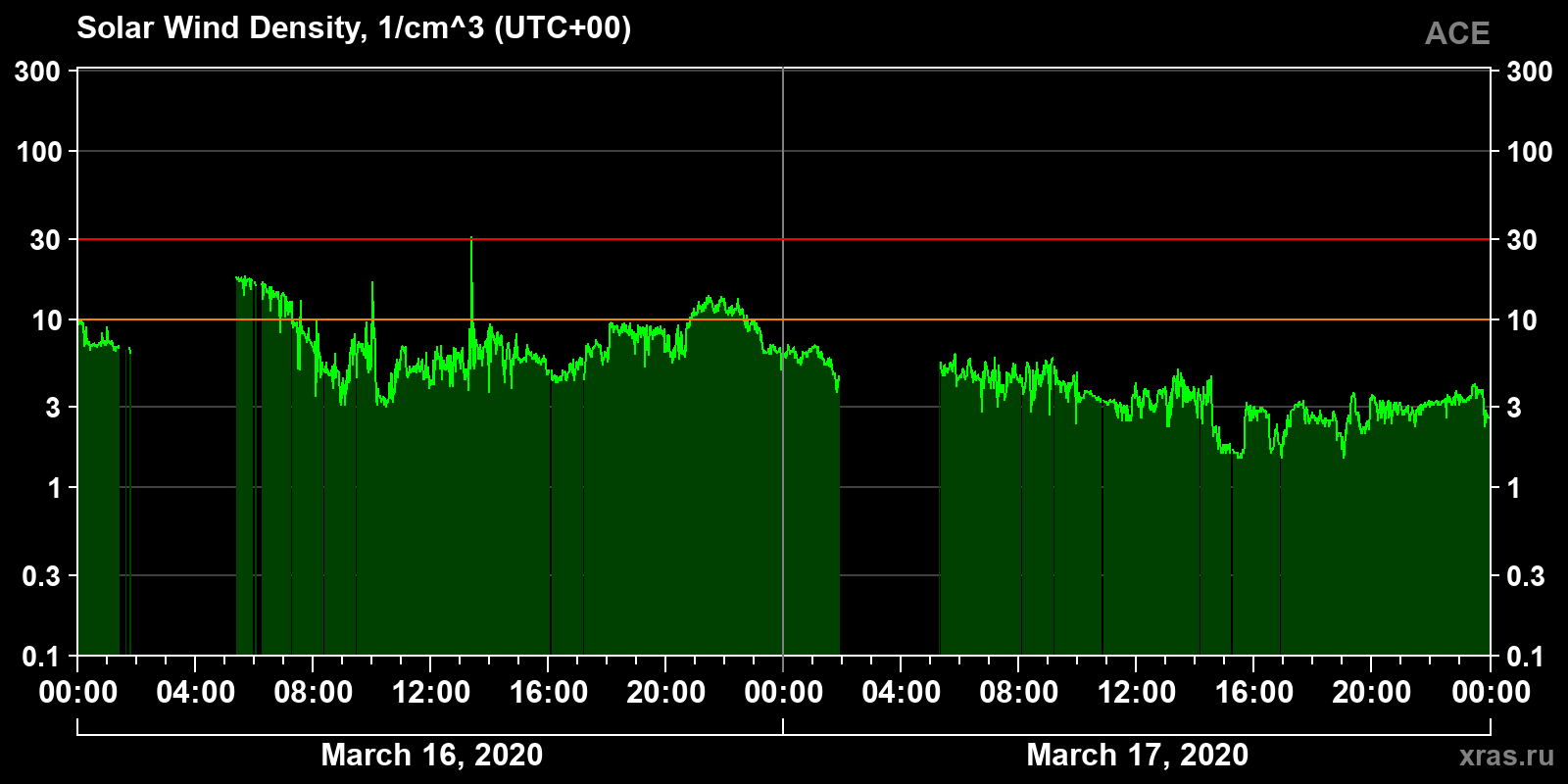 Solar wind density