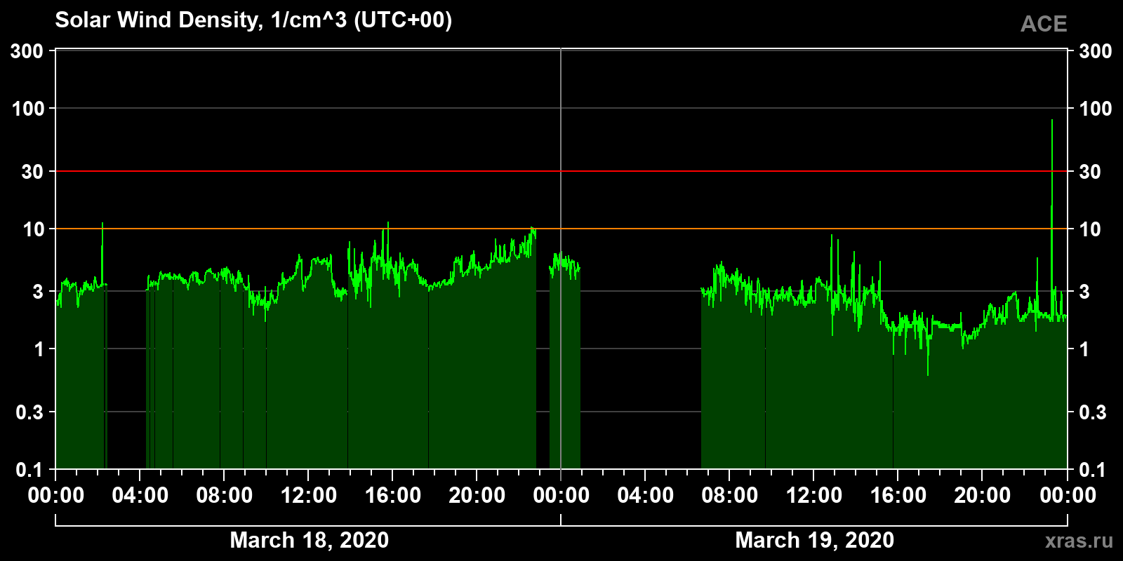 Solar wind density