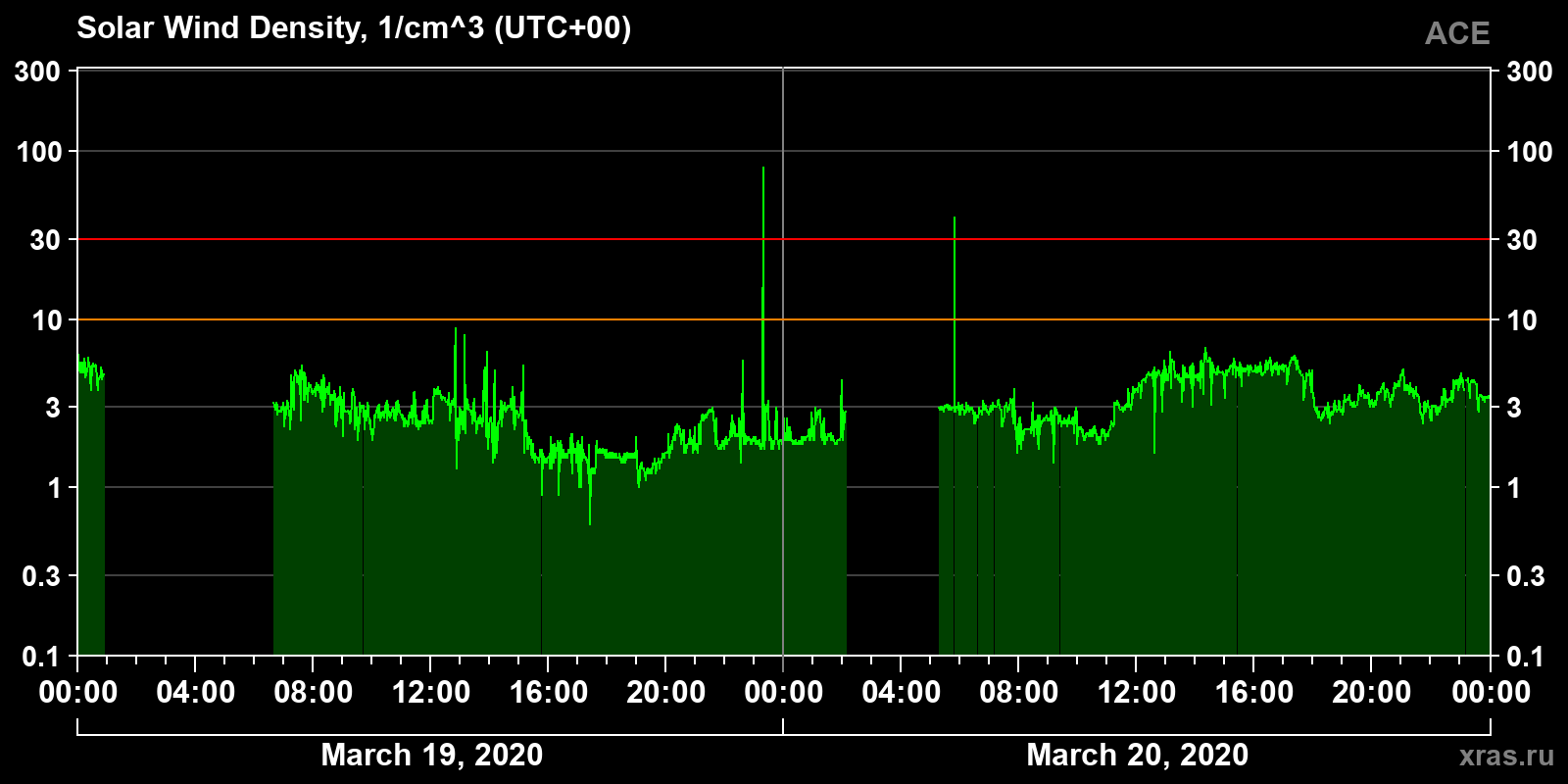 Solar wind density