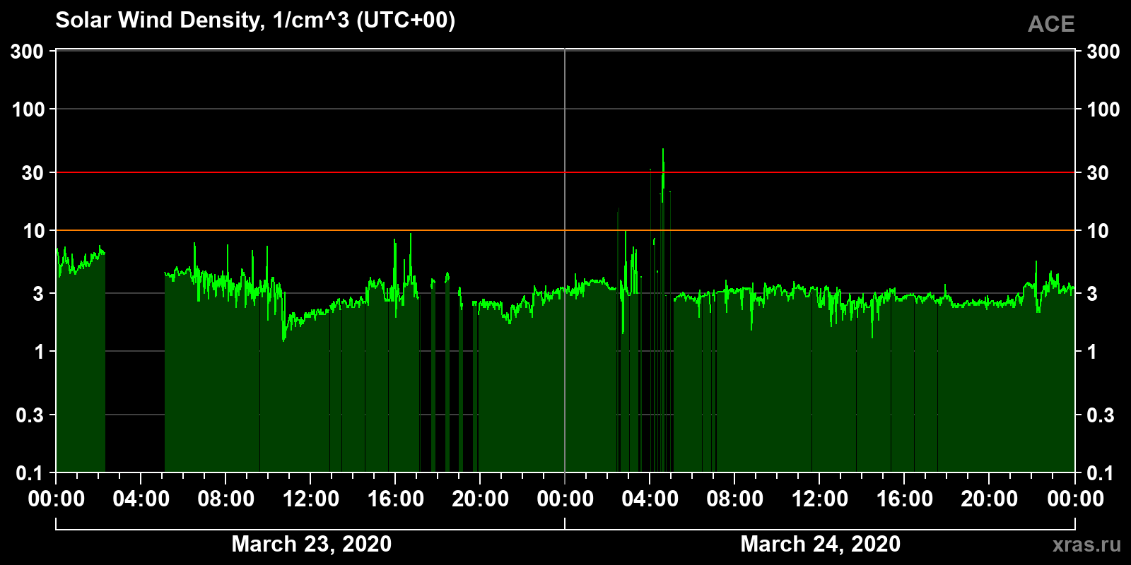 Solar wind density