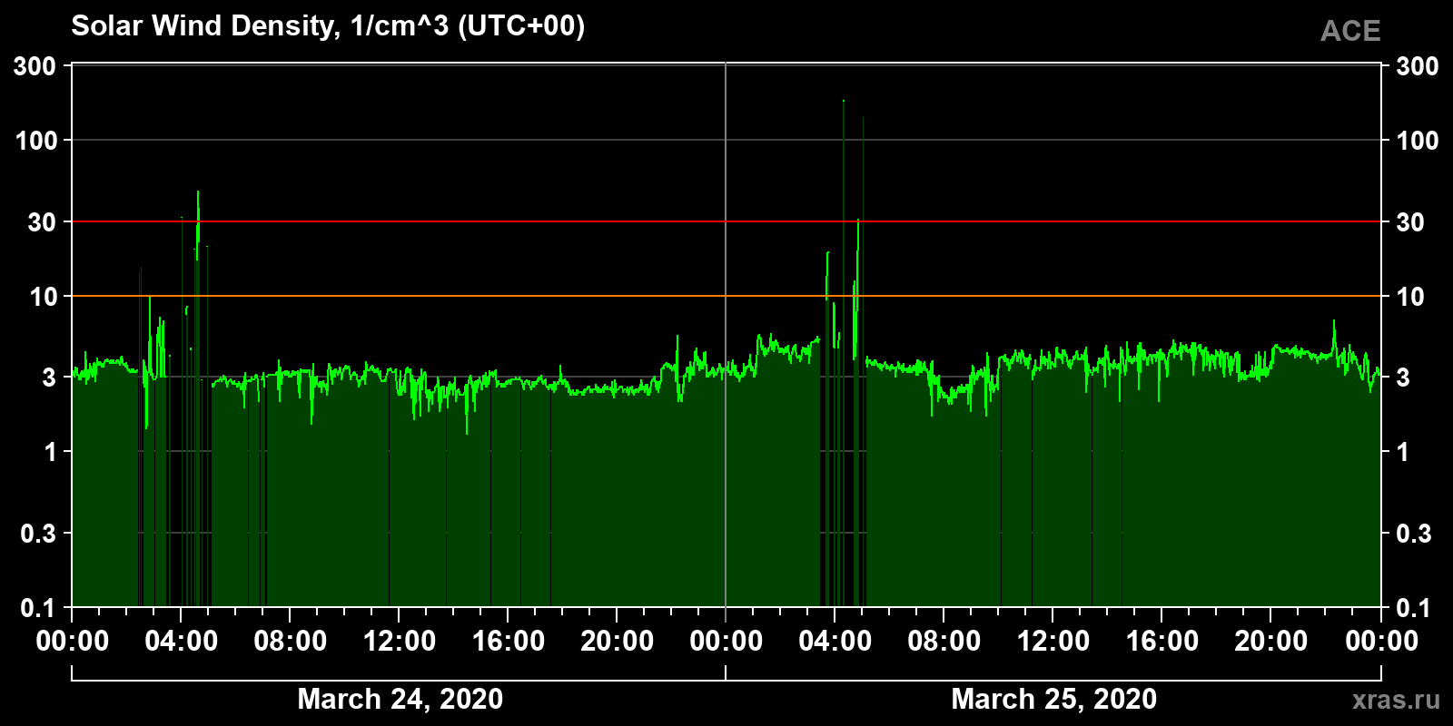 Solar wind density