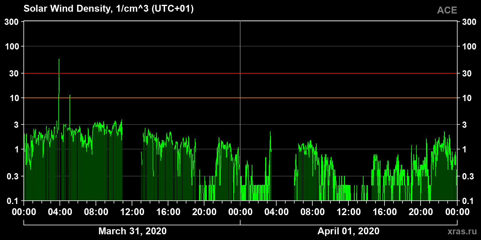 Solar wind density