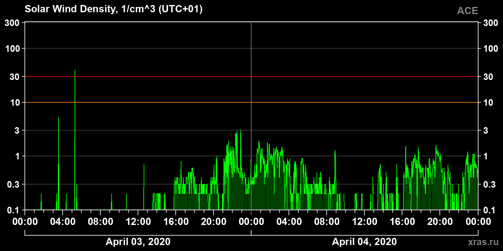 Solar wind density