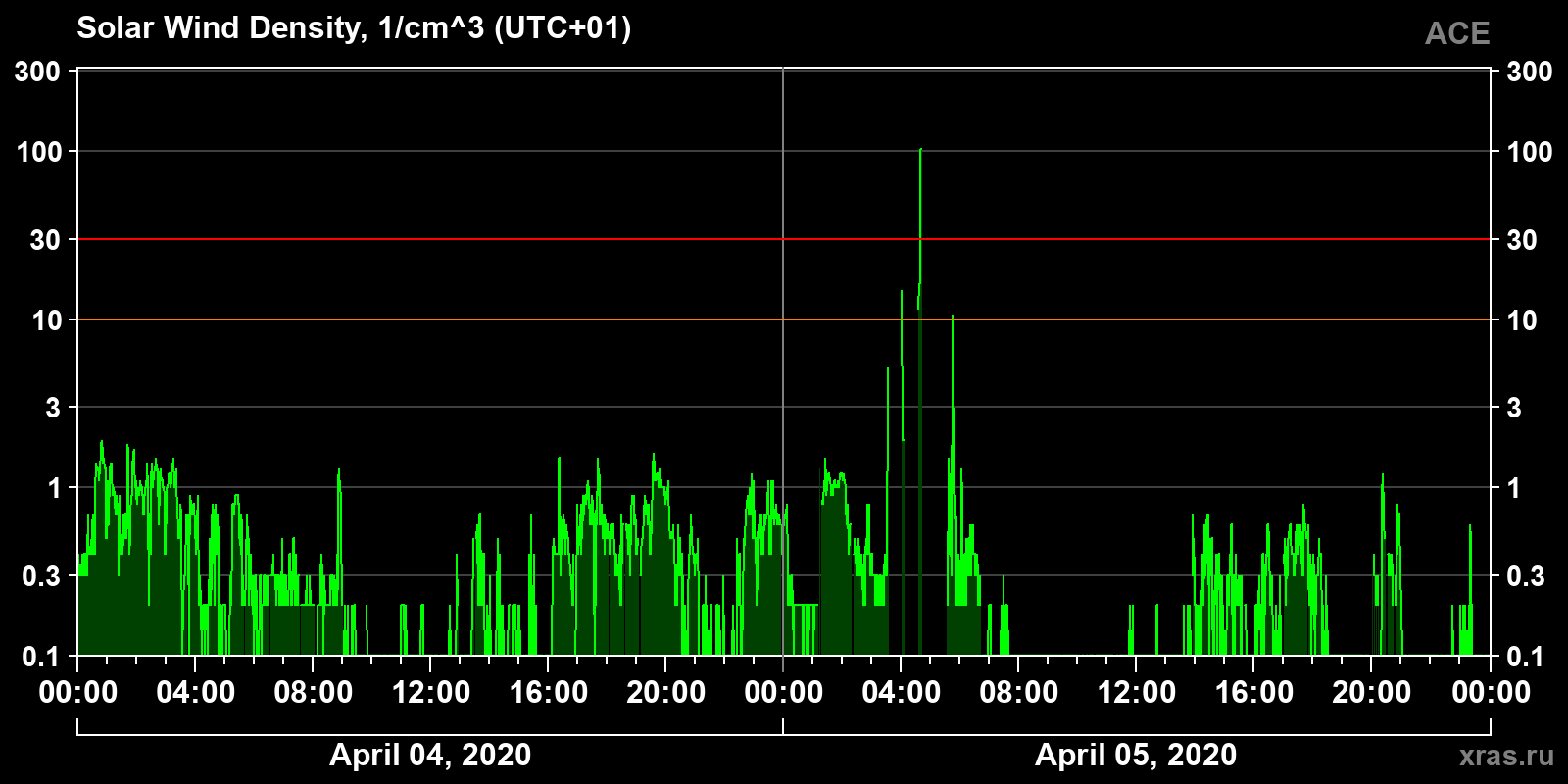 Solar wind density