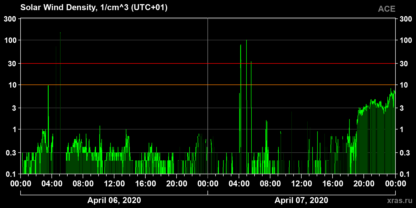 Solar wind density