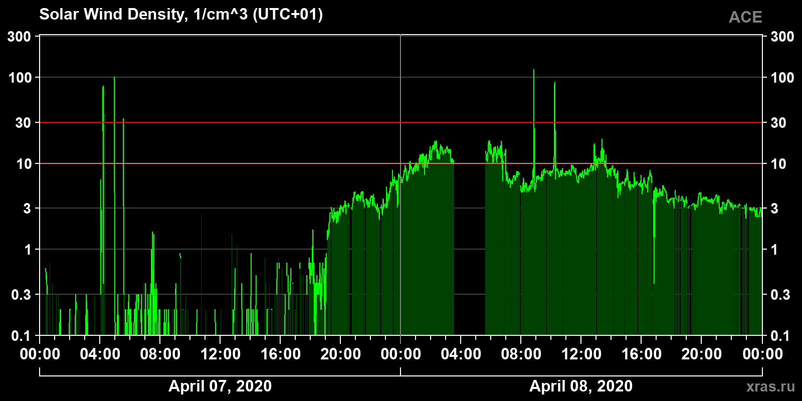 Solar wind density