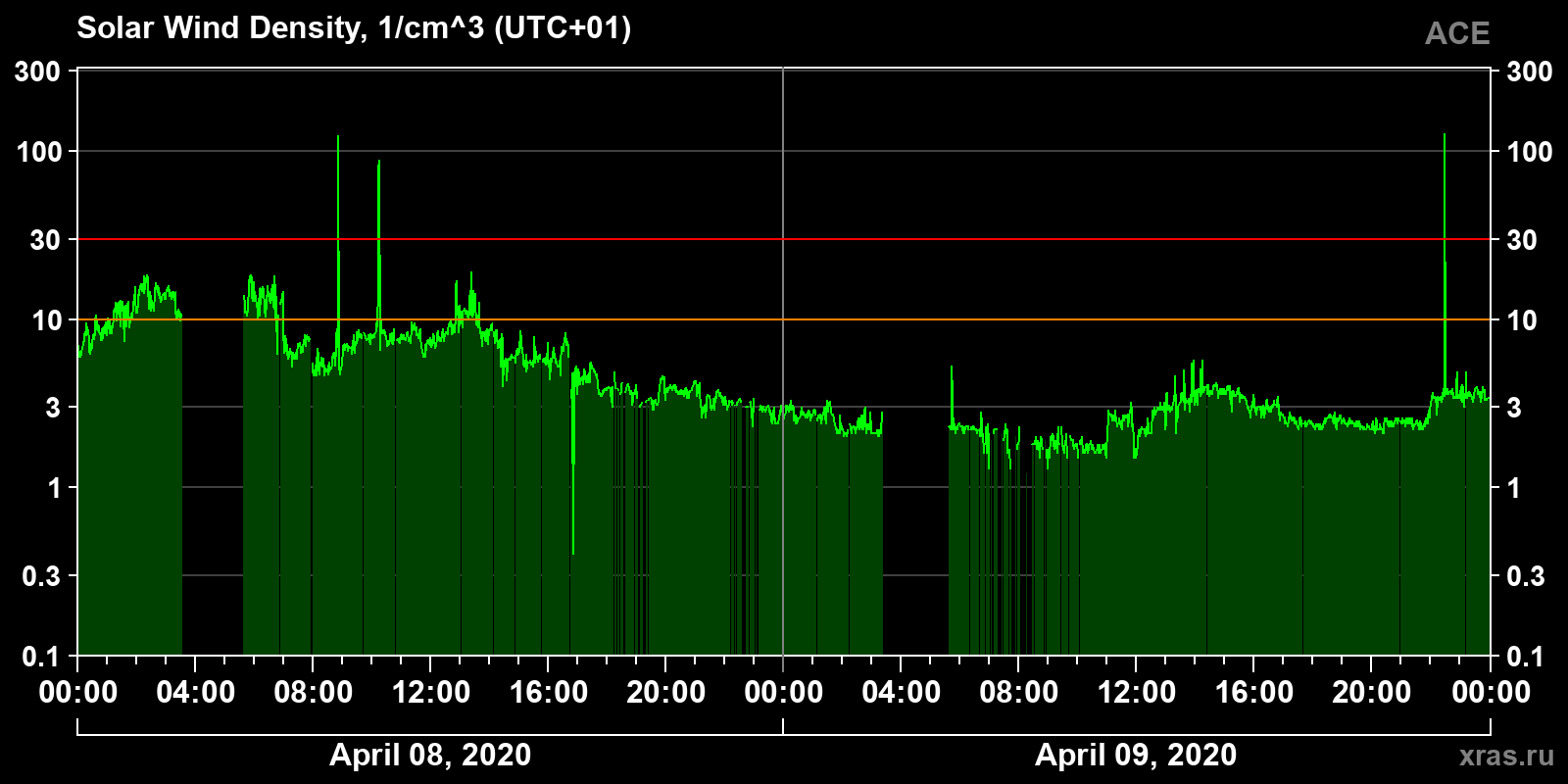 Solar wind density