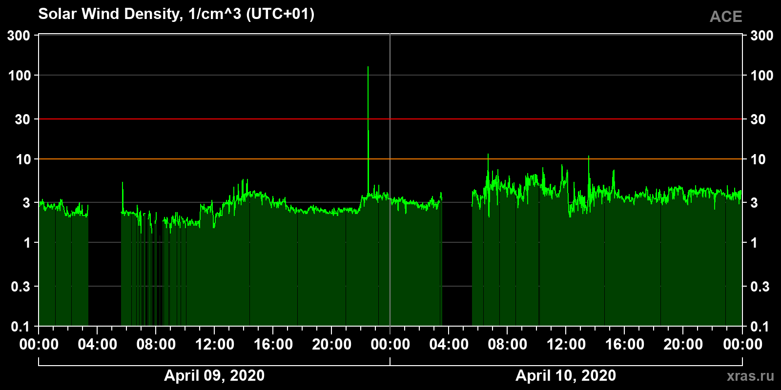 Solar wind density