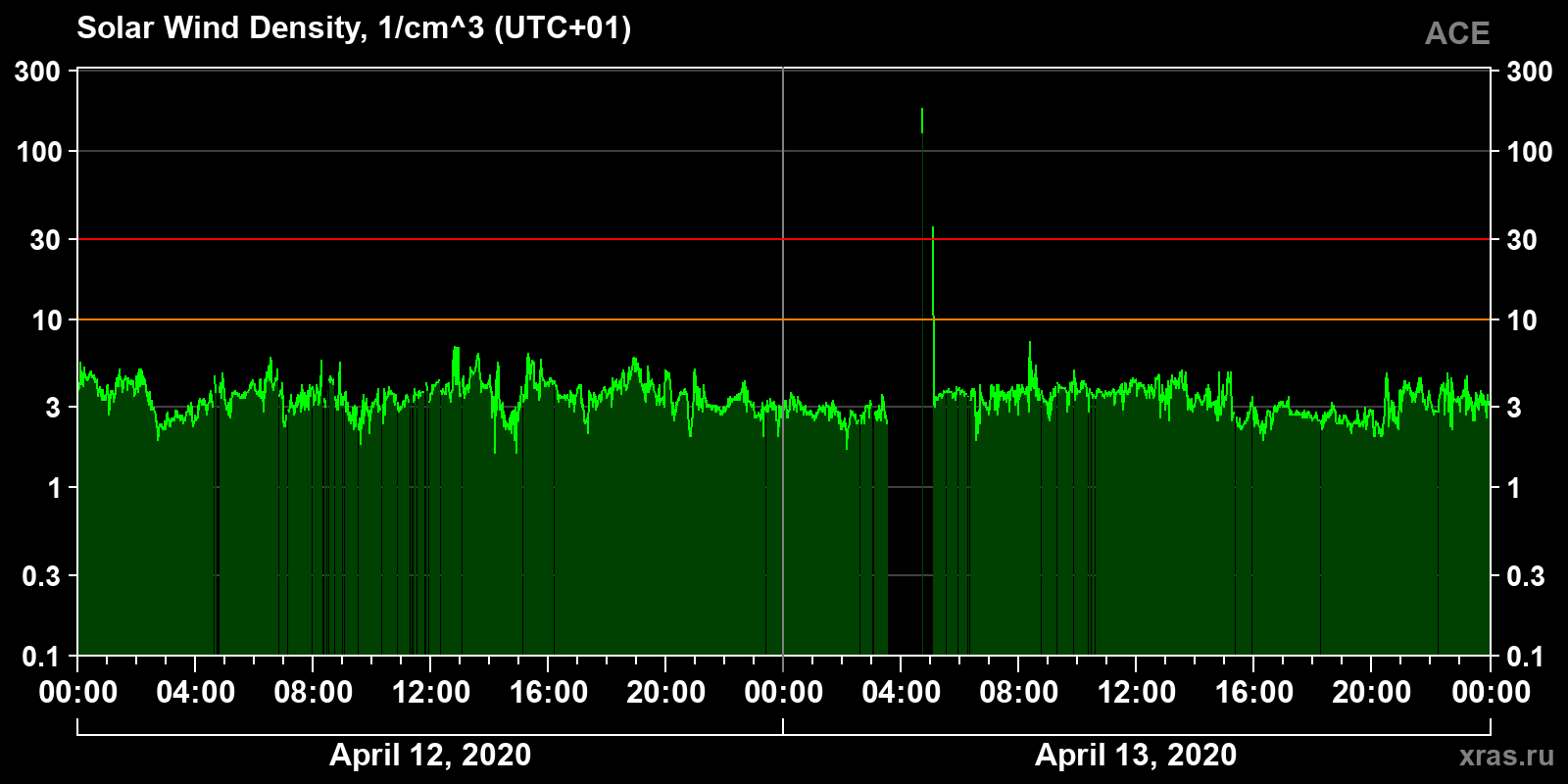 Solar wind density