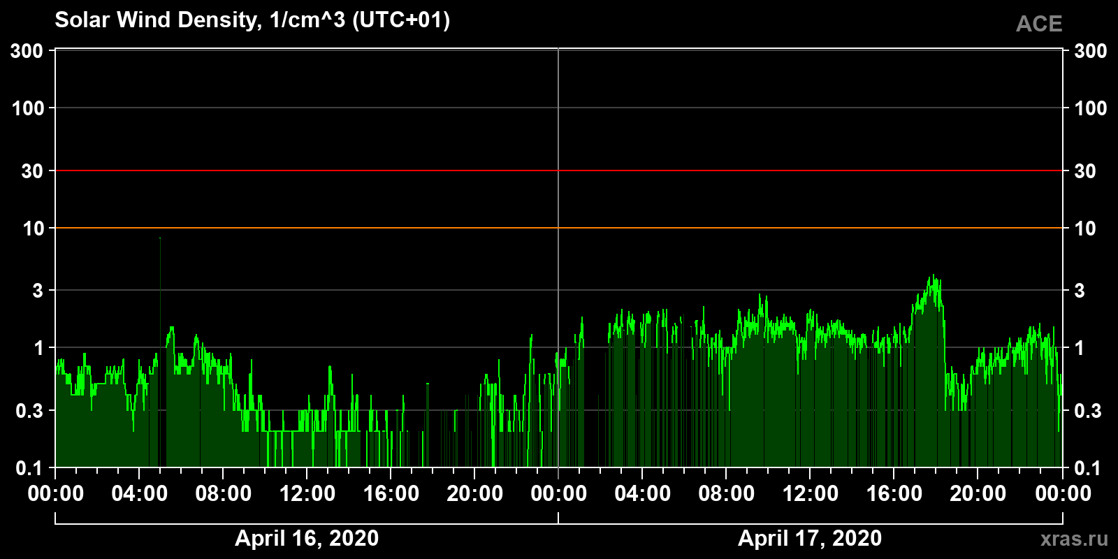 Solar wind density