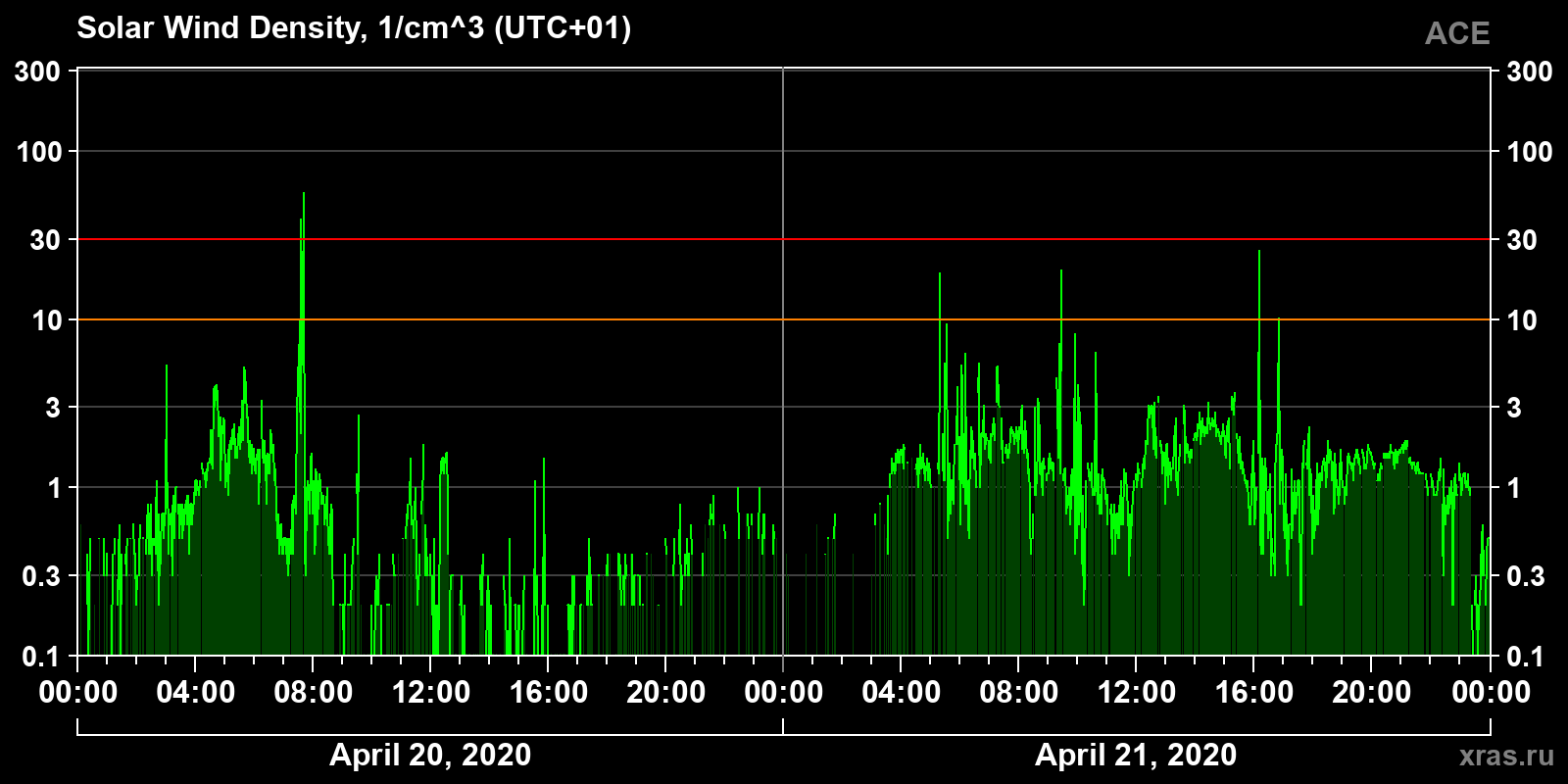 Solar wind density