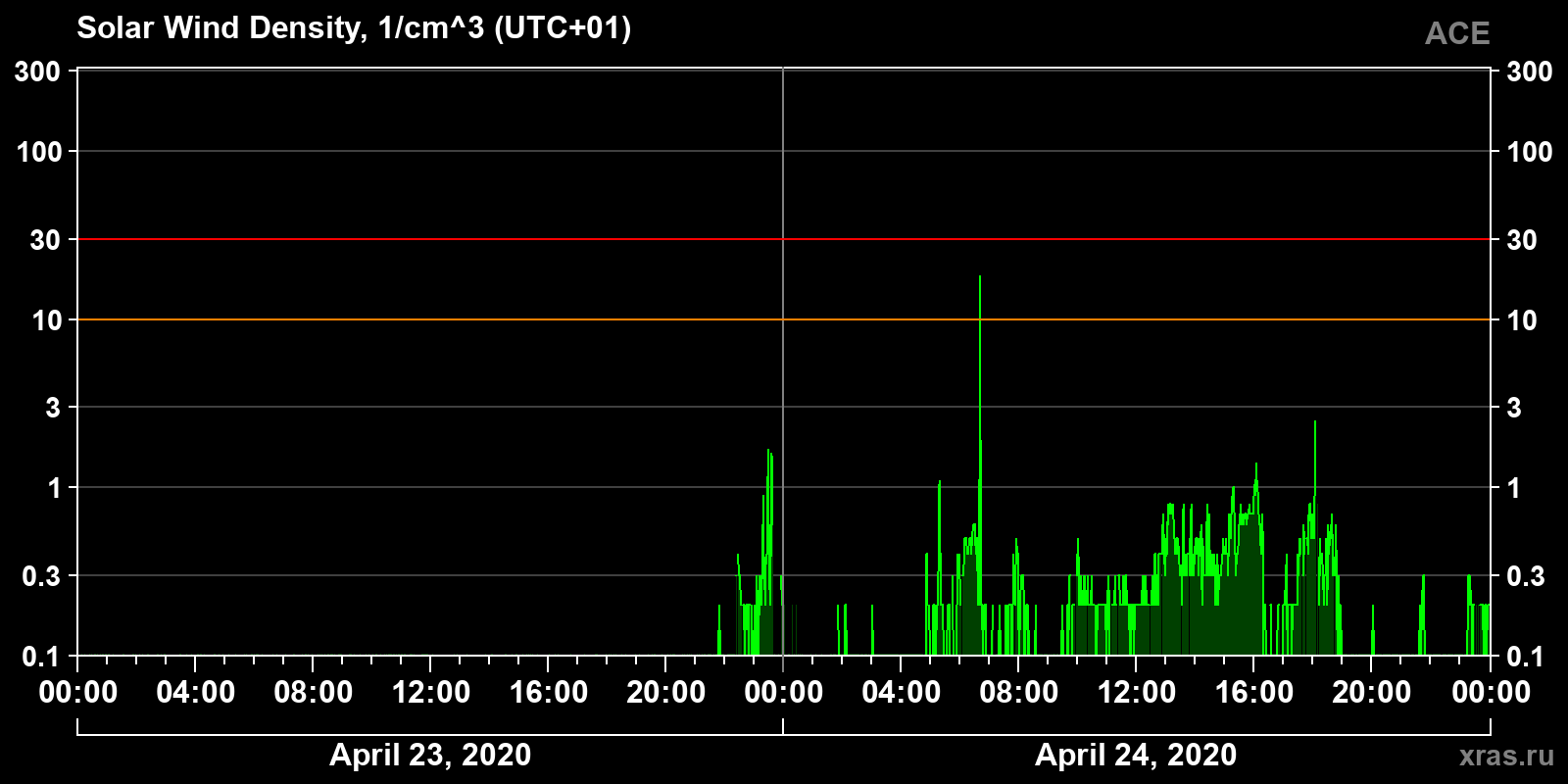 Solar wind density