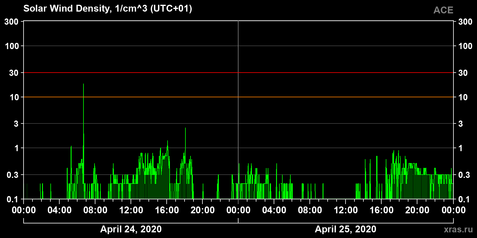 Solar wind density