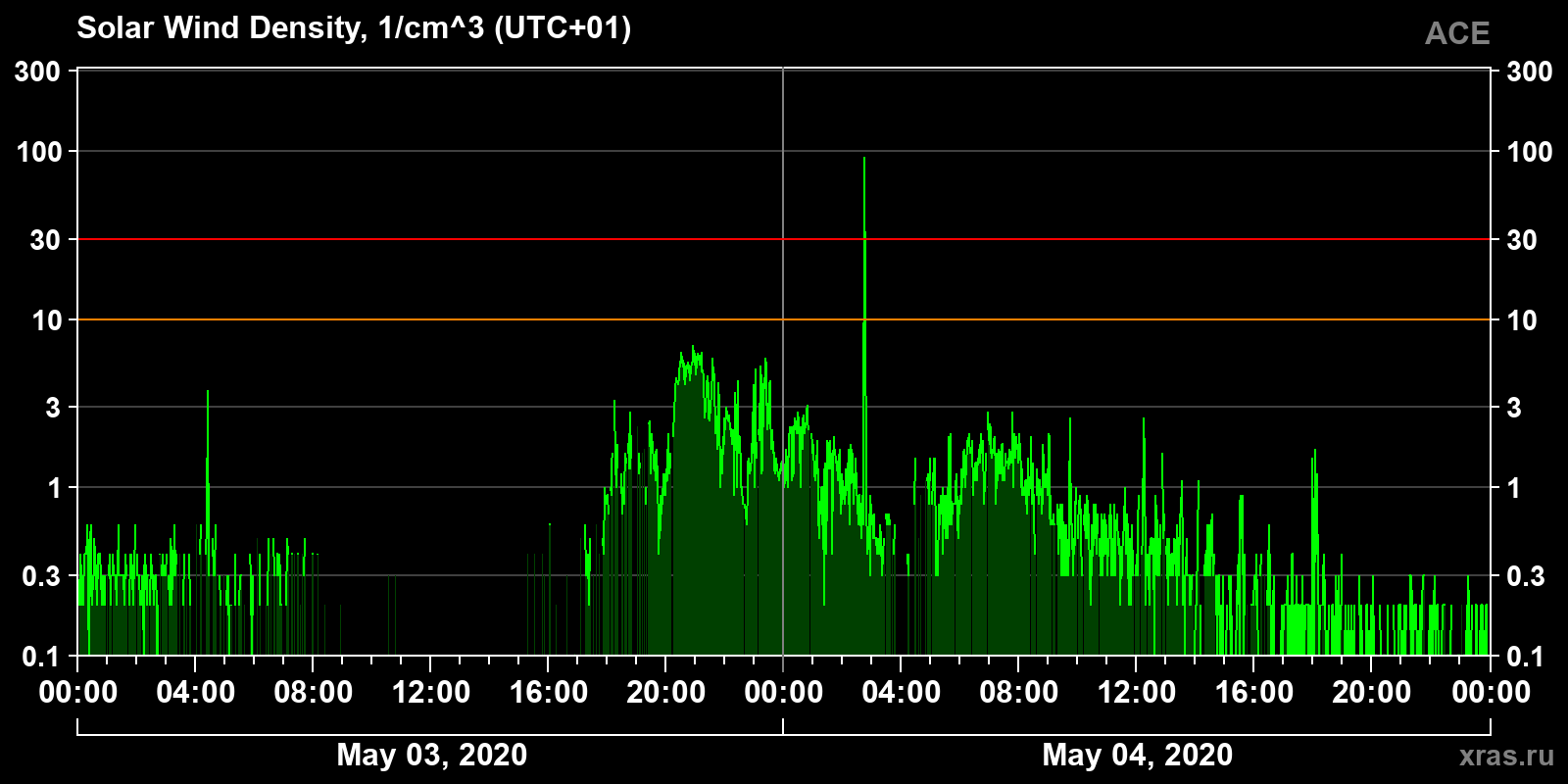 Solar wind density