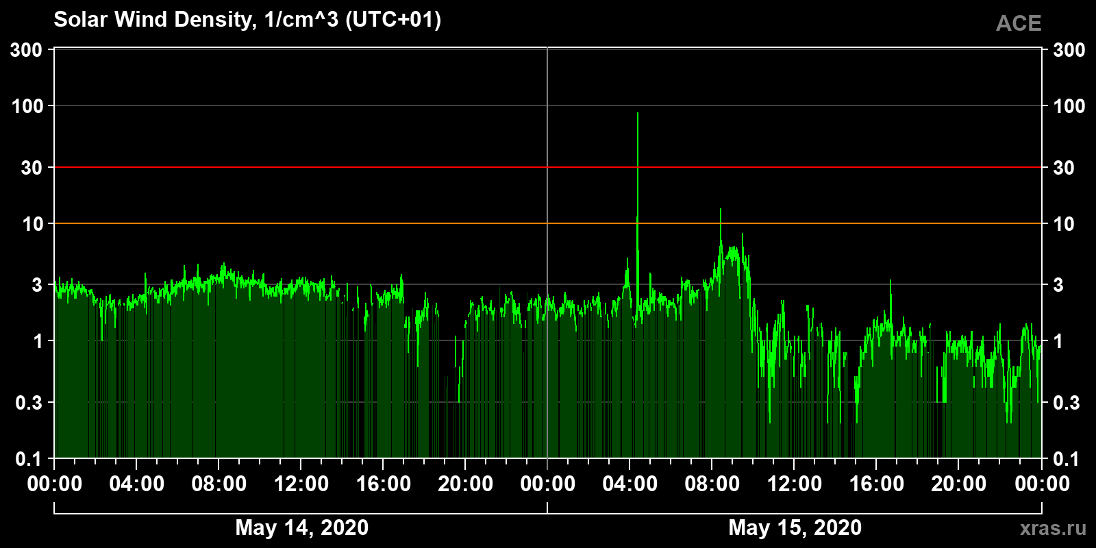 Solar wind density