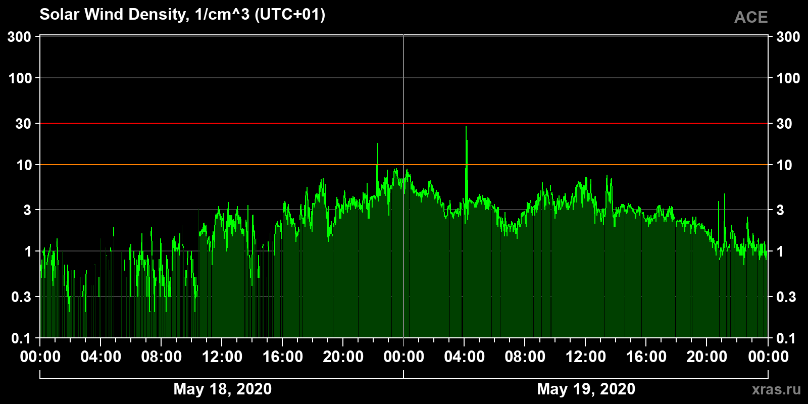 Solar wind density